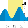 Euhaw Creek tide chart for Sunday, September 18, 2022