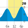 Euhaw Creek tide chart for Tuesday, September 20, 2022