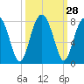 Euhaw Creek tide chart for Wednesday, September 28, 2022