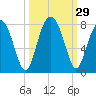 Euhaw Creek tide chart for Thursday, September 29, 2022