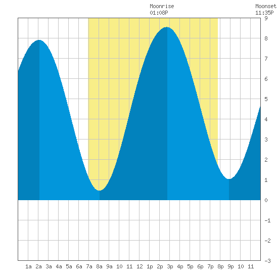 Euhaw Creek tide chart for Friday, September 2, 2022