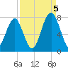 Euhaw Creek tide chart for Monday, September 5, 2022