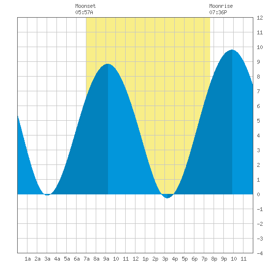 Euhaw Creek tide chart for Friday, September 9, 2022