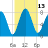 Euhaw Creek tide chart for Thursday, October 13, 2022