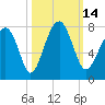Euhaw Creek tide chart for Friday, October 14, 2022