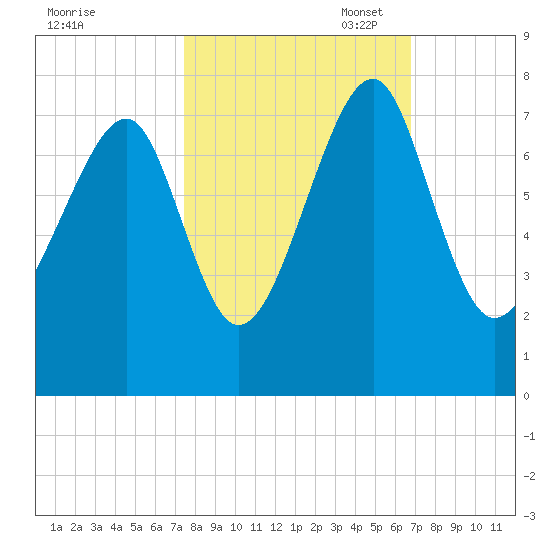 Euhaw Creek tide chart for Tuesday, October 18, 2022