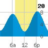 Euhaw Creek tide chart for Thursday, October 20, 2022