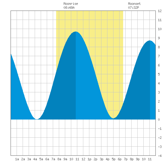 Euhaw Creek tide chart for Wednesday, October 26, 2022