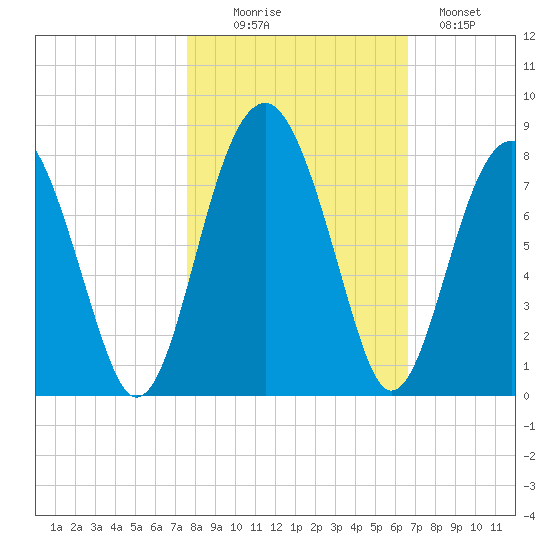 Euhaw Creek tide chart for Thursday, October 27, 2022