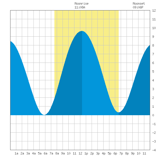 Euhaw Creek tide chart for Friday, October 28, 2022