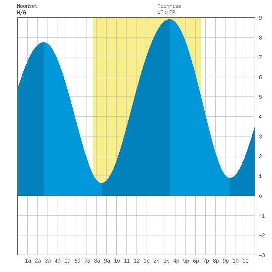 Euhaw Creek tide chart for Monday, October 31, 2022