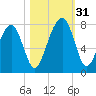 Euhaw Creek tide chart for Monday, October 31, 2022