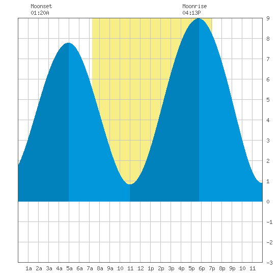 Euhaw Creek tide chart for Tuesday, October 4, 2022