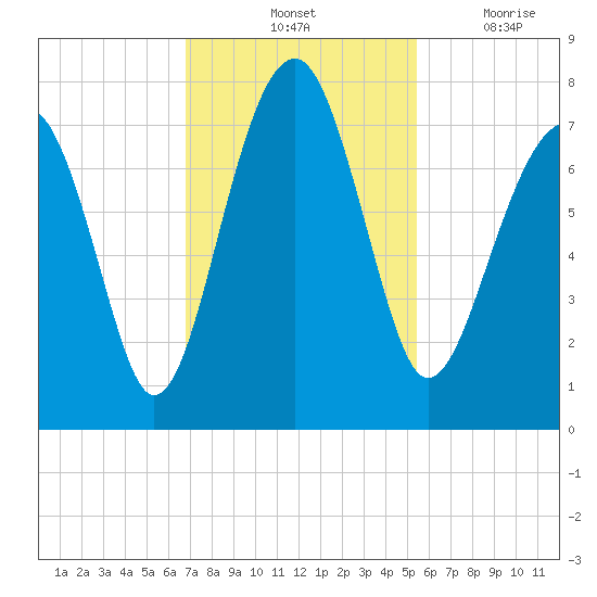Euhaw Creek tide chart for Saturday, November 12, 2022