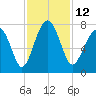 Euhaw Creek tide chart for Saturday, November 12, 2022