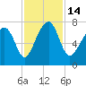 Euhaw Creek tide chart for Monday, November 14, 2022