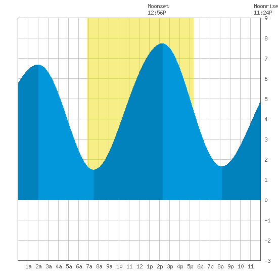 Euhaw Creek tide chart for Tuesday, November 15, 2022