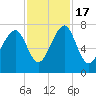 Euhaw Creek tide chart for Thursday, November 17, 2022