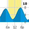 Euhaw Creek tide chart for Friday, November 18, 2022