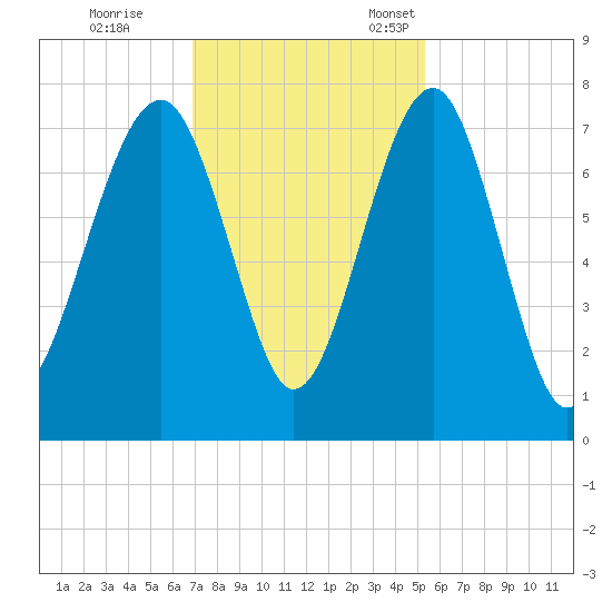 Euhaw Creek tide chart for Saturday, November 19, 2022