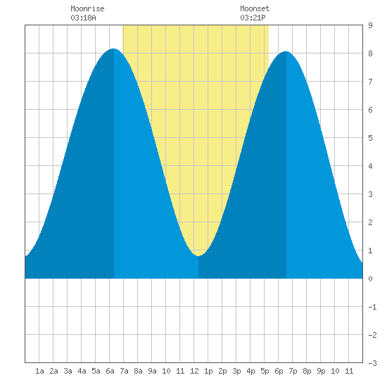 Euhaw Creek tide chart for Sunday, November 20, 2022