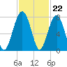 Euhaw Creek tide chart for Tuesday, November 22, 2022