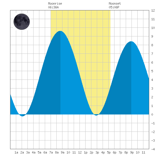 Euhaw Creek tide chart for Wednesday, November 23, 2022