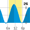 Euhaw Creek tide chart for Saturday, November 26, 2022