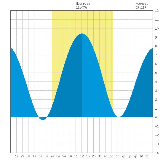 Euhaw Creek tide chart for Sunday, November 27, 2022
