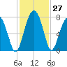 Euhaw Creek tide chart for Sunday, November 27, 2022