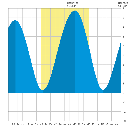 Euhaw Creek tide chart for Tuesday, November 29, 2022