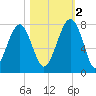 Euhaw Creek tide chart for Wednesday, November 2, 2022