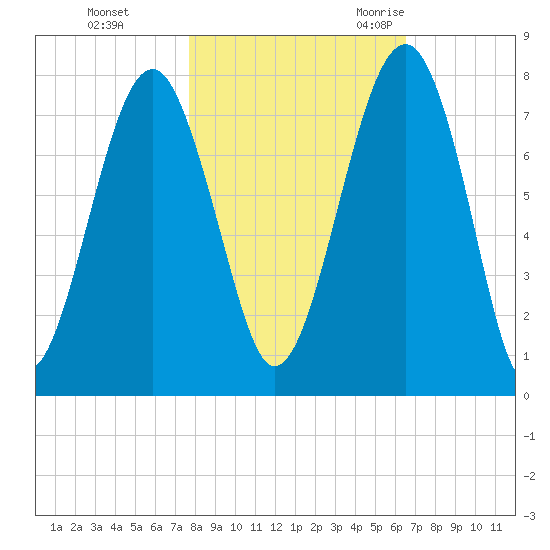 Euhaw Creek tide chart for Thursday, November 3, 2022