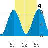 Euhaw Creek tide chart for Friday, November 4, 2022