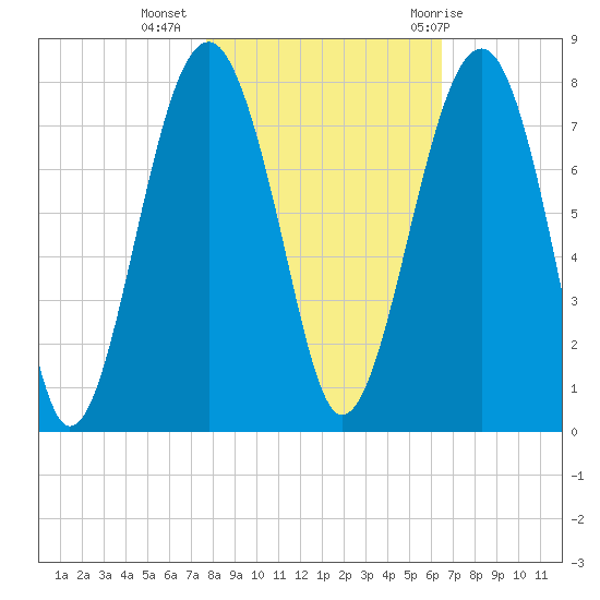 Euhaw Creek tide chart for Saturday, November 5, 2022