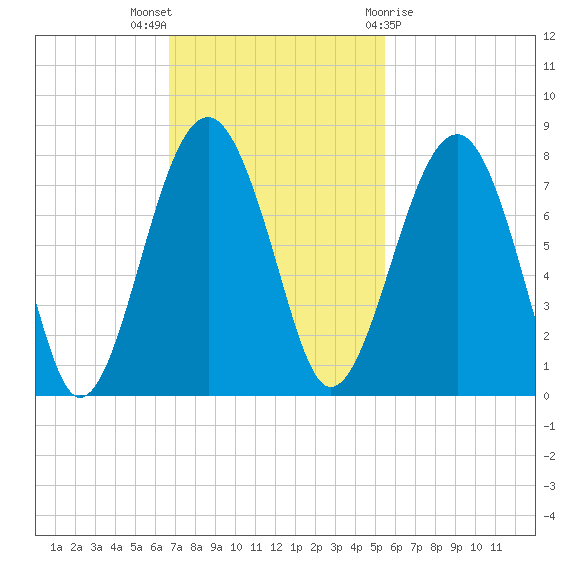 Euhaw Creek tide chart for Sunday, November 6, 2022