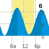 Euhaw Creek tide chart for Sunday, November 6, 2022
