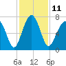 Euhaw Creek tide chart for Sunday, December 11, 2022