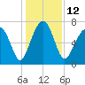 Euhaw Creek tide chart for Monday, December 12, 2022