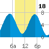 Euhaw Creek tide chart for Sunday, December 18, 2022