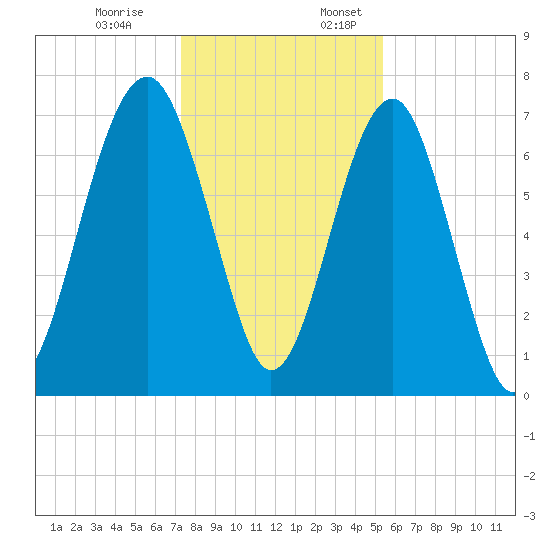 Euhaw Creek tide chart for Monday, December 19, 2022