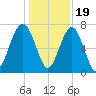 Euhaw Creek tide chart for Monday, December 19, 2022