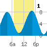 Euhaw Creek tide chart for Thursday, December 1, 2022