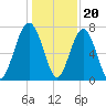 Euhaw Creek tide chart for Tuesday, December 20, 2022