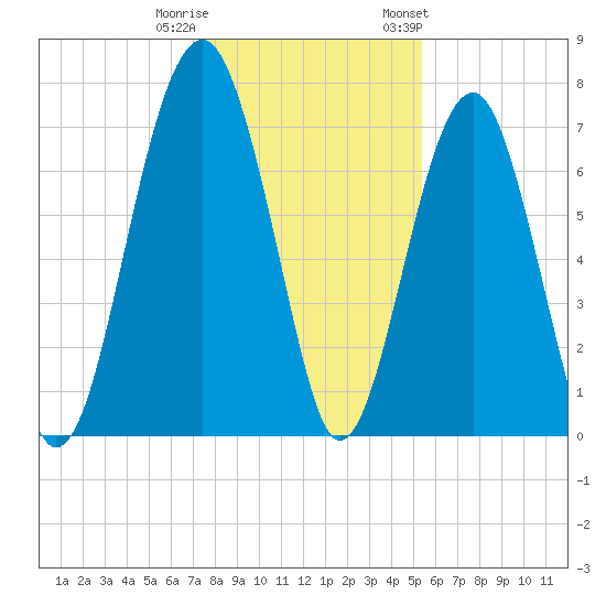 Euhaw Creek tide chart for Wednesday, December 21, 2022