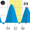Euhaw Creek tide chart for Friday, December 23, 2022