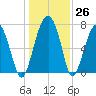 Euhaw Creek tide chart for Monday, December 26, 2022