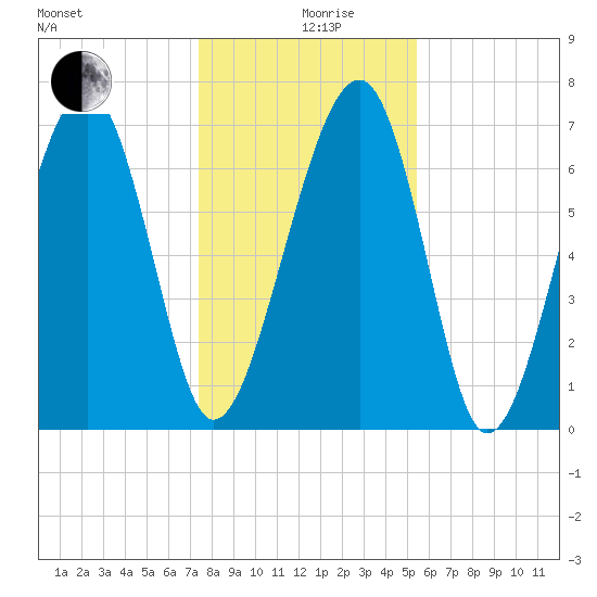 Euhaw Creek tide chart for Thursday, December 29, 2022