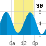 Euhaw Creek tide chart for Friday, December 30, 2022