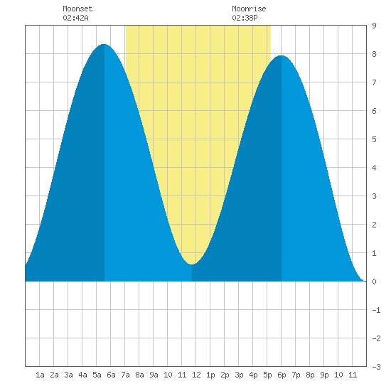 Euhaw Creek tide chart for Saturday, December 3, 2022